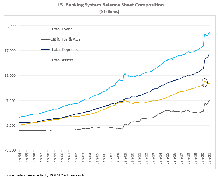 U.S. Banking System Balance Sheet Composition Graph in Billions of Dollars