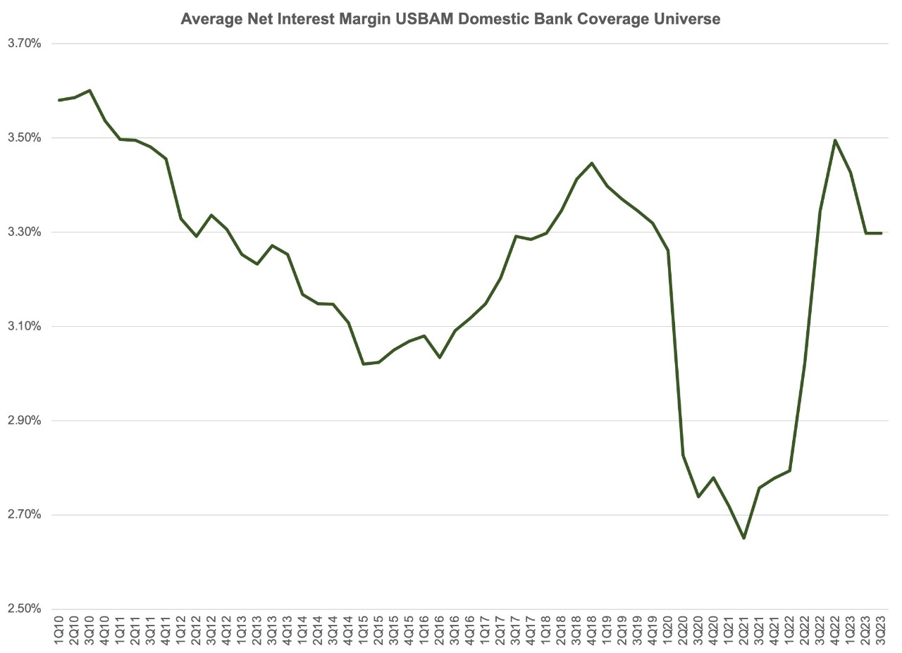 Average net interst margin USBAM Domestic Bank Coverage Universe