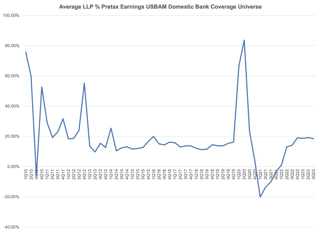 Average LLP % Pretax Earnings USBAM Domestic Bank Coverage Universe