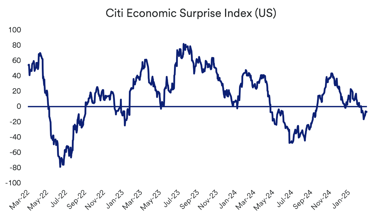 Citi Economic Surprise Index
