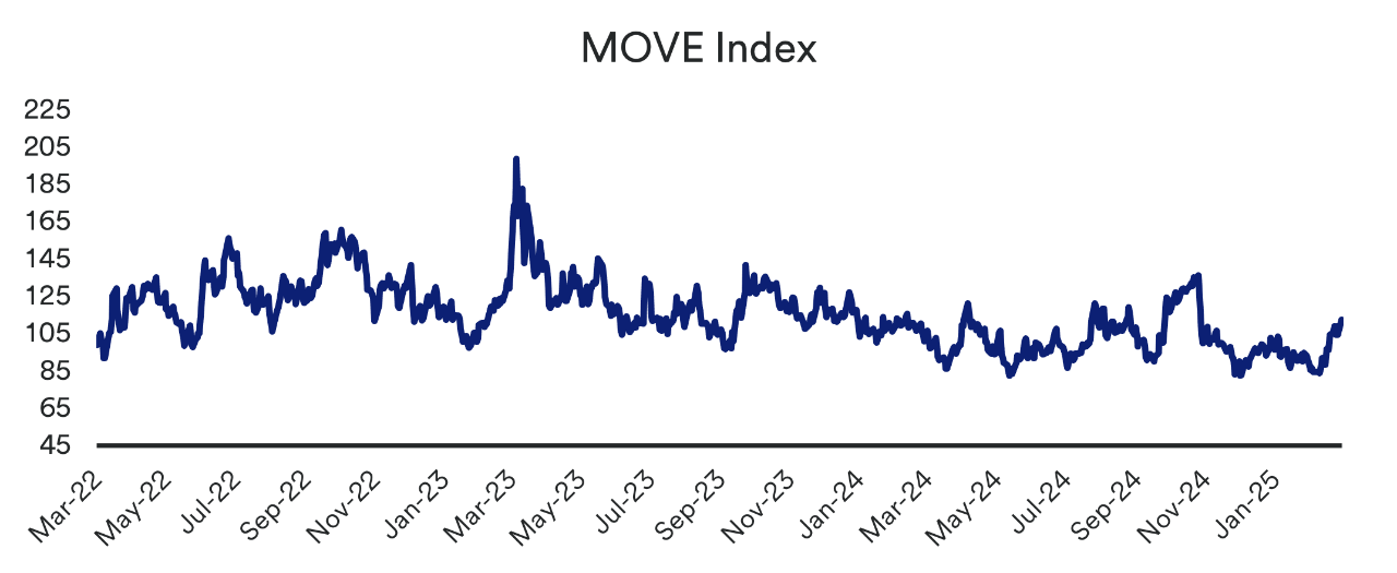 MOVE Index