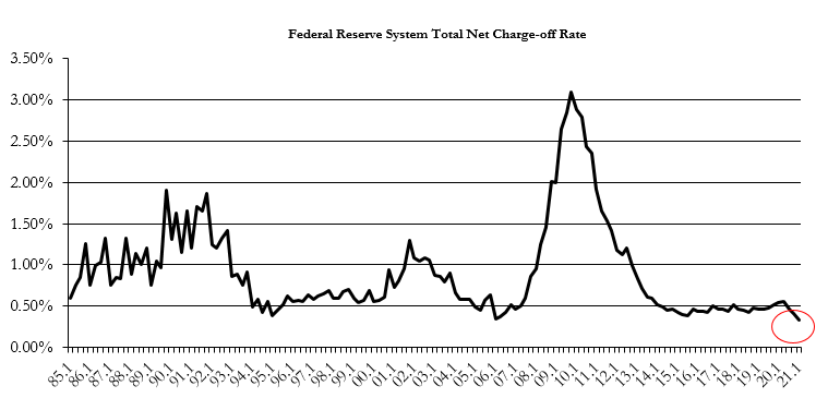 Federal Reserve System Total Net Charge-Off Rate Graph
