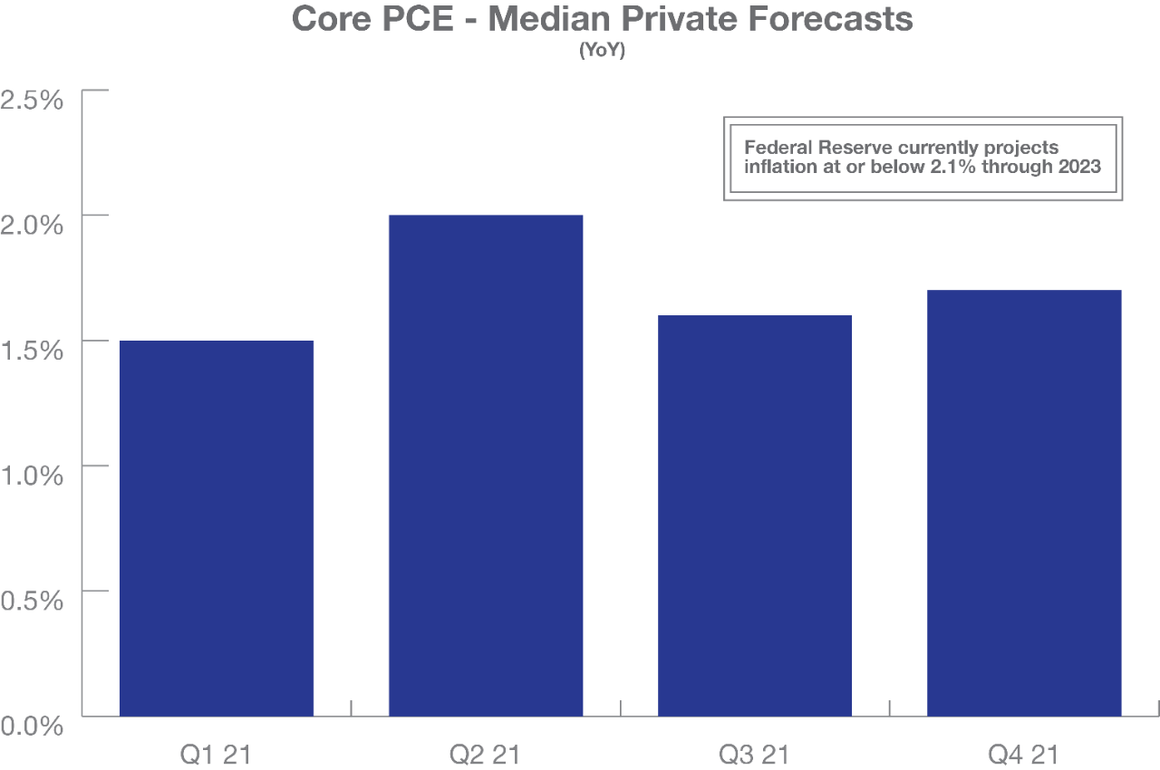Core PCE - Median Private Forecasts Bar Graph